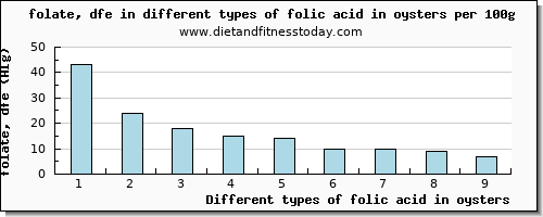 folic acid in oysters folate, dfe per 100g